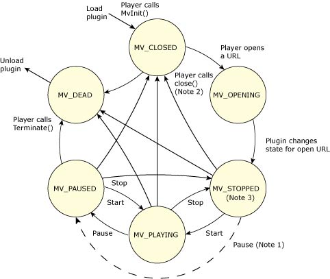 State Transition Diagram