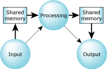 System 2: Multiple operations, shared memory between processes